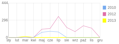 Wykres roczny blog rowerowy bryla33.bikestats.pl